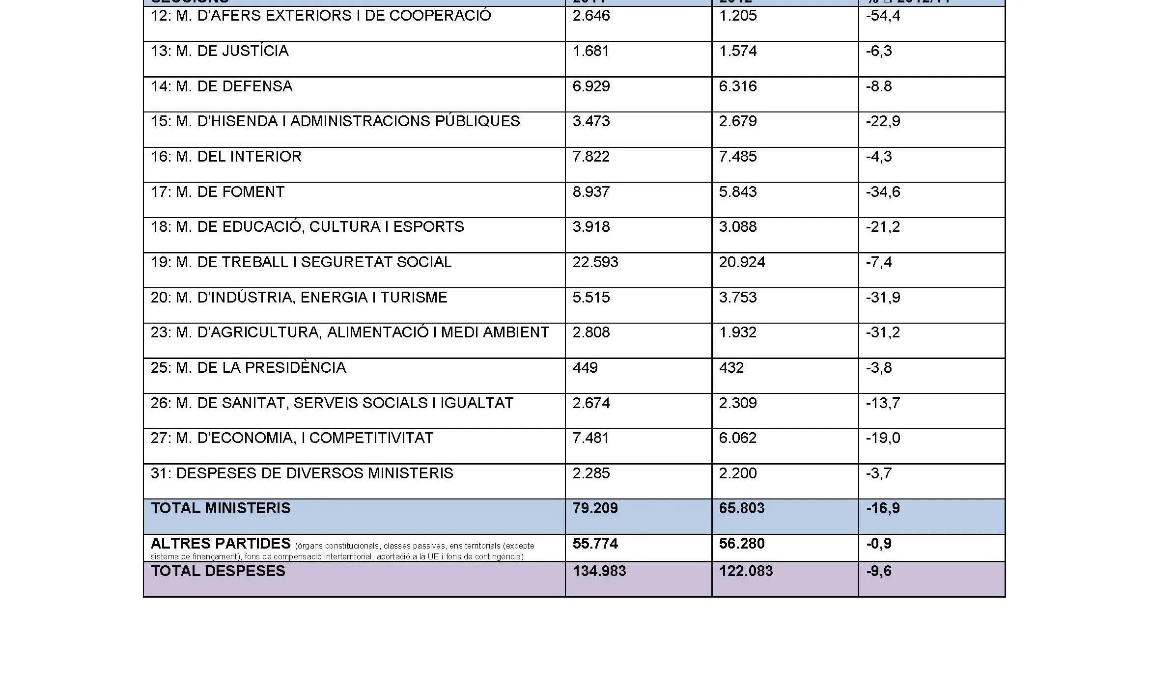 Quadre resum en milions d'euros dels PGE per ministeris i variació de 2011-2012