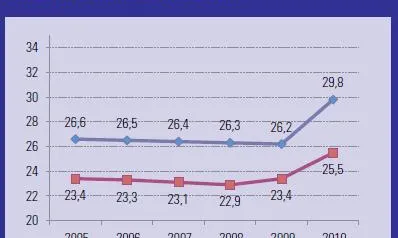 Percentatge de risc de pobresa o exclusió social a Espanya (anys 2005-2010)