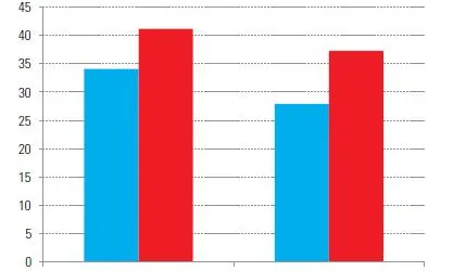 Privació material en llars amb nens (any 2008 i 2010)