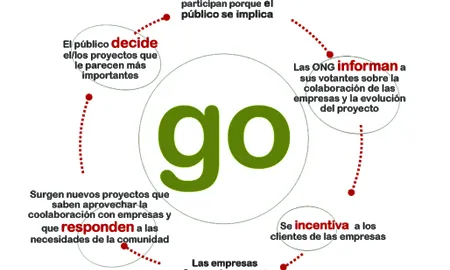 Imatge funcionament goglobalgood