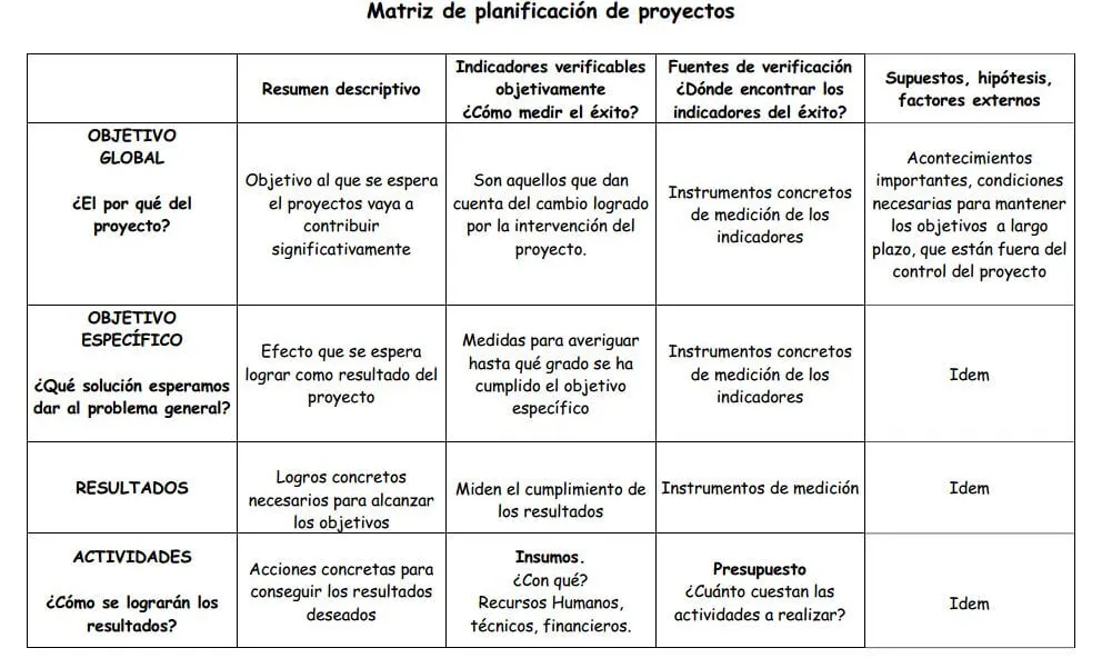 Exemple de matriu de planificació. Font: http://smlk.es/TEPskd