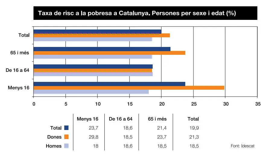Gràfic taxa de risc a la pobresa a Catalunya