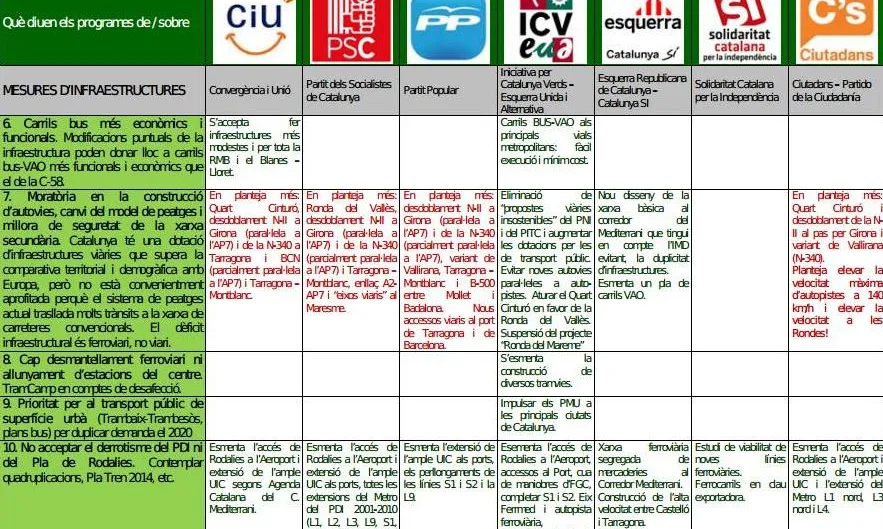 Comparativa de les 10 propostes amb els programes electorals