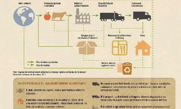 El sistema productiu d'aliments i la gestió dels residus