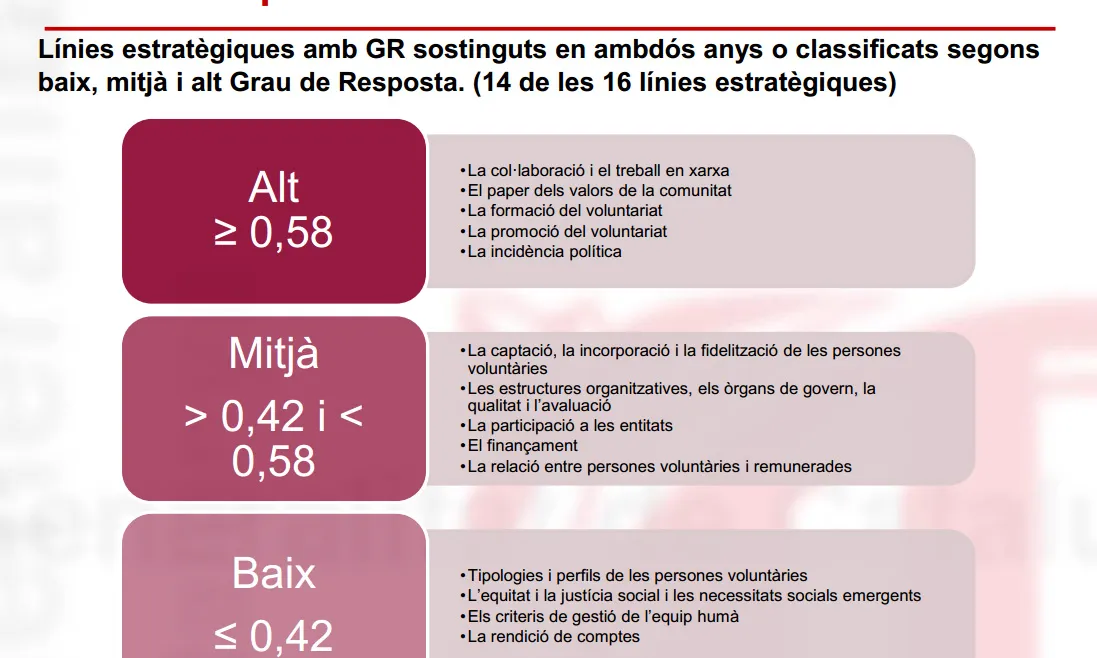 Grau de resposta a les línies estratègiques - 2011