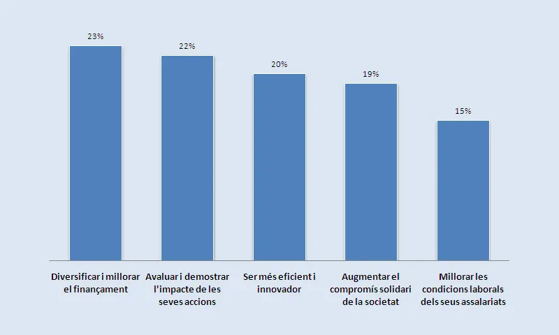 Resultats enquesta sobre els reptes del sector