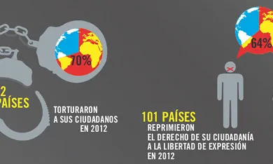 Dades de l'informe 2013 d'AI sobre l'estat dels drets humans