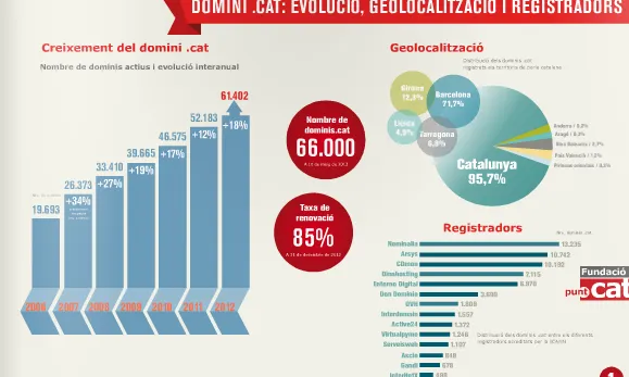 La Fundació Punt CAT ha presentat una infografia molt interessant