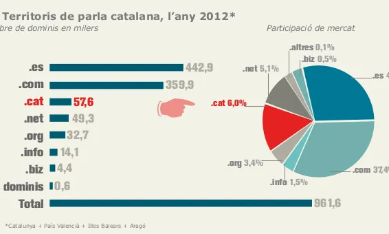 Casi el 100% de punts cat es registren en territori de parla catalana