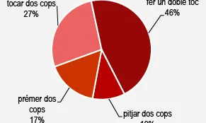 L'equivalent de "Double tap" és "Fer un doble toc"