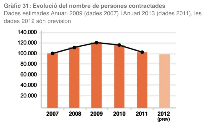 Evolució de les persones contractades