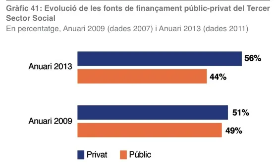 Evolució finançament públic i privat
