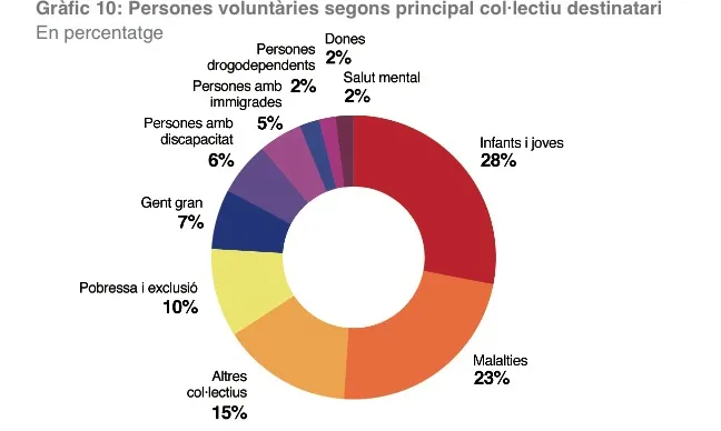 Persones voluntàries segons col·lectiu destinatari