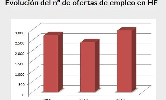 Comparativa de nombre d'ofertes de feina d'Hacesfalta.org del 2011 al 2013