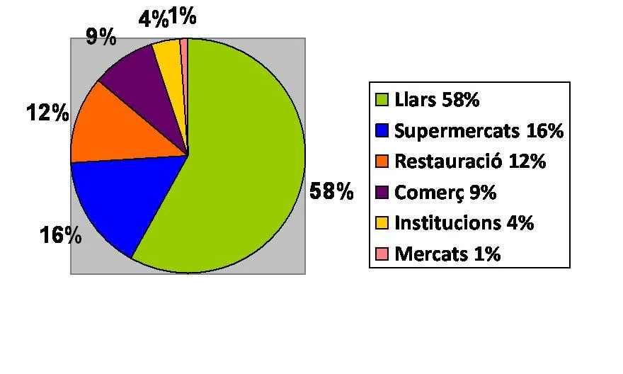 Percentatges de malbaratament alimentari a Catalunya (Dades de la diagnosi UAB)