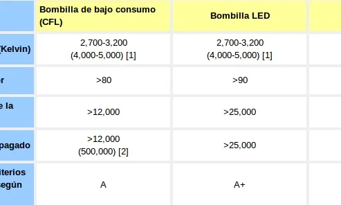 Qualitat general i criteris d'eficiència recomanats per Premium Light