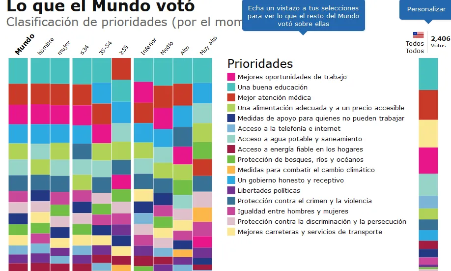 Resultats de l'enquesta MyWorld, minut a minut