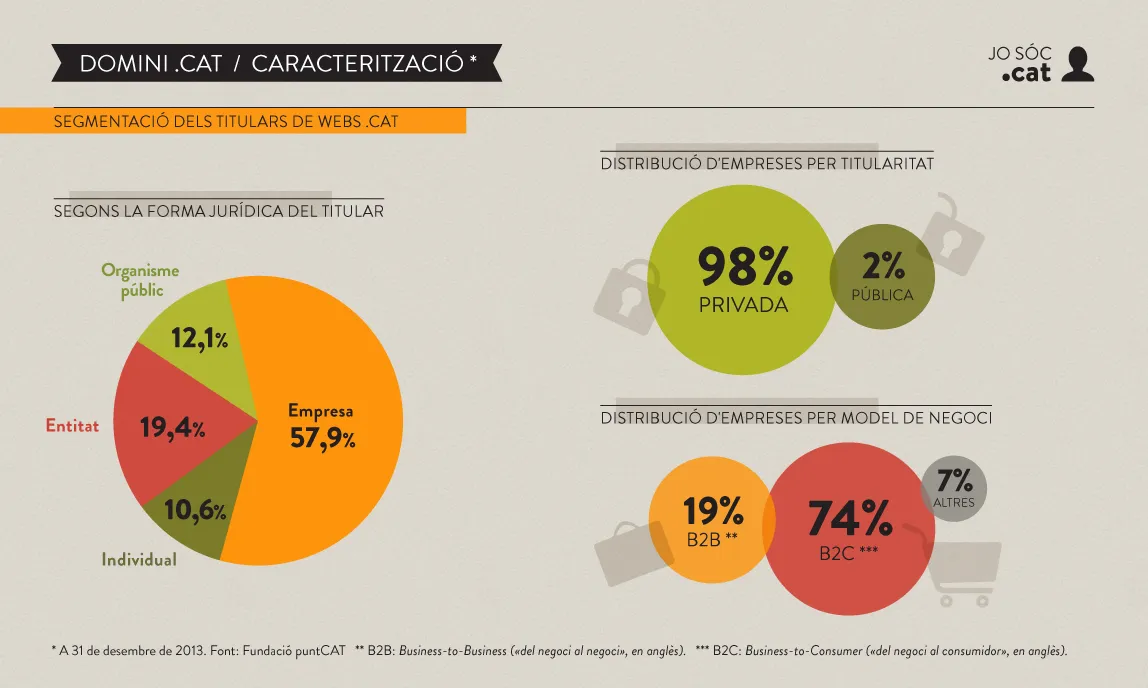 Les empreses utilitzen el punt cat per oferir un canal pels catalanoparlants
