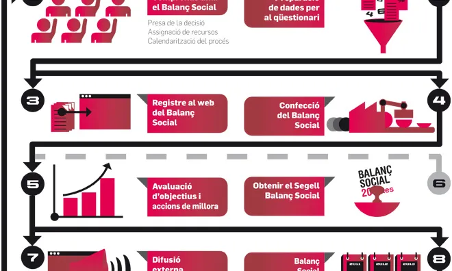 Procés del Balanç Social