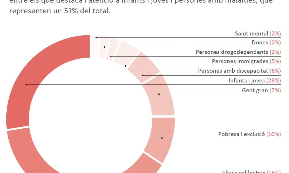 Distribució en àmbits de voluntariat