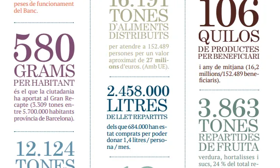 Dades memòria 2014 Banc dels Aliments. Font: Memòria Banc dels Aliments