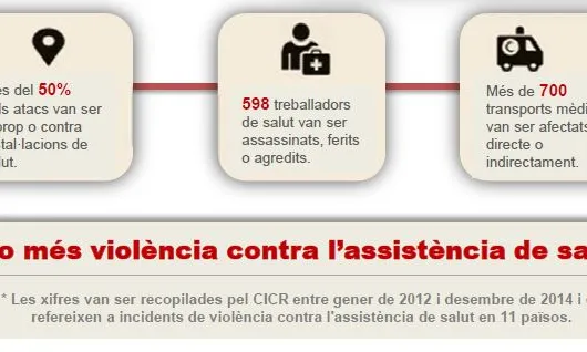 No més violència contra l'assistència.    Font: Creu Roja