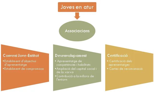 Esquema de funcionament del projecte