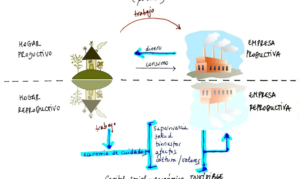 Esquema conceptual sobre l'economia feminista 