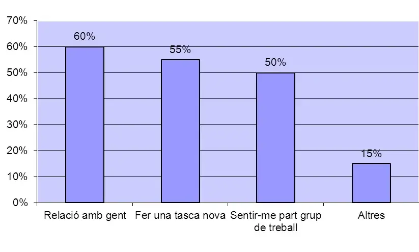 Gràfic de les motivacions de les persones participants a l'Entre Tothom (Font: Ajuntament de Manresa)