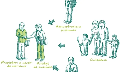 Els protagonistes de la custòdia del territori : proprietaris, entitats de custòdia, administració, ciutadani ai empreses (imatge:xct.cat)