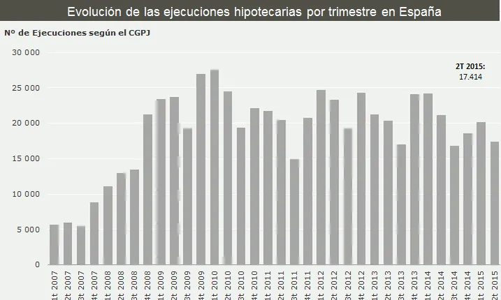 Diagrama de barres de l’evolució de les execucions hipotecàries. Font. web Idealista.com