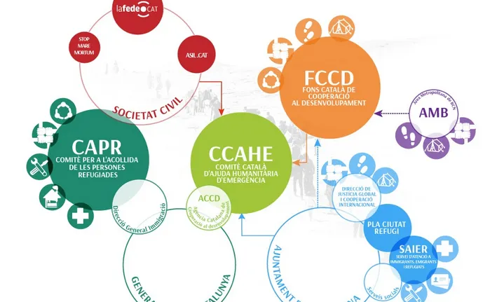 Infografia que representa el nou model de coordinació entre les ONG