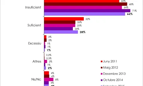 L'enquesta revela que la població percep la feina de l'administració insuficient en un 66% (imatge:territori.gencat.cat)