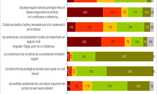 La qüestió era : en una escala de l'1 al 5, en què 1 és "En total desacord" i 5 "Totalment d'acord", com us posicioneu davant d'aquestes afirmacions? (imatge: territori.gencat.cat)