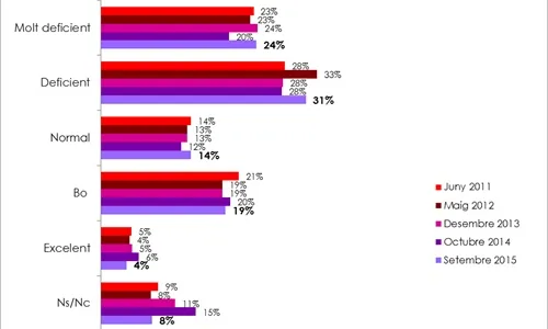 Resultats de l'enquesta a la pregunta sobre la qualitat de rius i rieres (imatge:territori.gencat.cat)