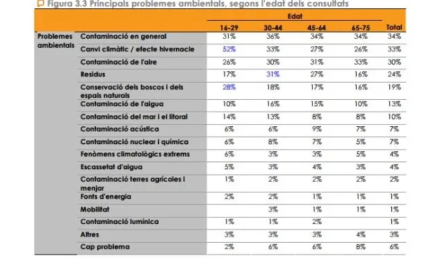 Principals problemes ambientals, segons l'edat dels consultants (imatge:territori.gencat.cat)