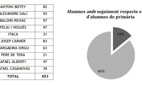 Gràfic que representa el volum d'estudiants que reben atenció per part dels Serveis Socials