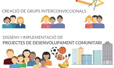Infografia que explica els eixos del projecte