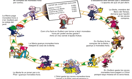 Esquema de funcionament d'un banc del temps al web de la xarxa que aglutina els del Maresme