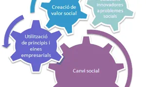 Gràfic que representa el concepte d'emprenedoria social. Font: secció d'Emprenedoria Social del web de la Universitat de Barcelona (UB)
