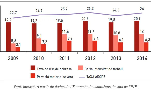 Gràfic que representa la taxa de risc de pobresa o inclusió social a Catalunya entre els anys 2009 i 2014