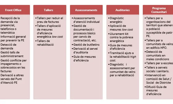 Quadre amb els serveis que ofereixen els punts d'informació