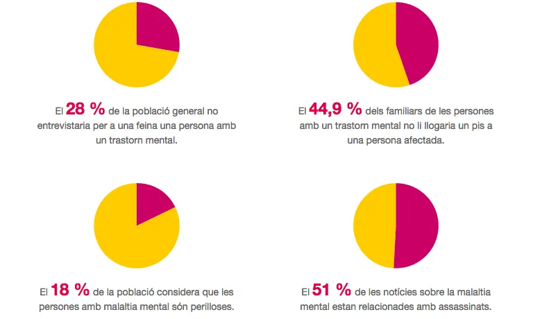 Els prejudicis sobre salut mental són vius dins la societat.