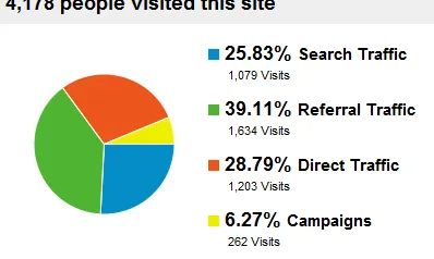 Mitjançant Analytics podreu obtenir estadístiques generals o estadístiques molt específiques que vosaltres mateixos podreu configurar. 