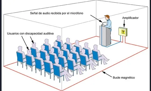 Infografia de funcionament del bucle magnètic.