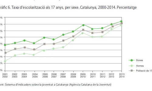 Gràfic amb dades referents a escolarització de la població jove