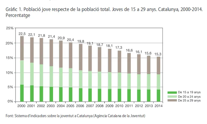 Un dels gràfics que mostra el document en relació a l'evolució de la població
