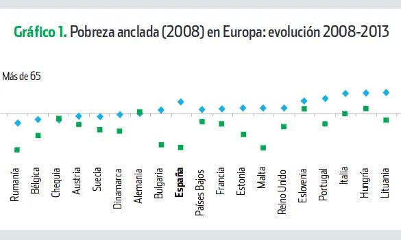 Gràfic sobre l'evolució de la pobresa a diferents països