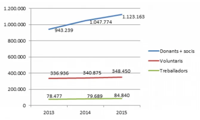 Tendència del capital social de les entitats entre 2013 i 2015. Font: Baròmetre del Tercer Sector Social