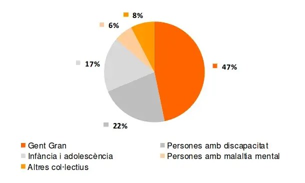 Nombre de centres de serveis socials per col·lectiu atès en percentatges
